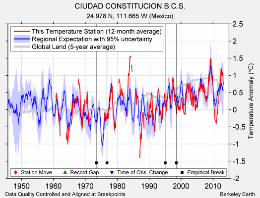 CIUDAD CONSTITUCION B.C.S. comparison to regional expectation