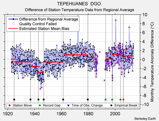TEPEHUANES  DGO. difference from regional expectation