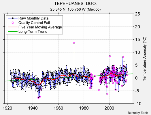 TEPEHUANES  DGO. Raw Mean Temperature