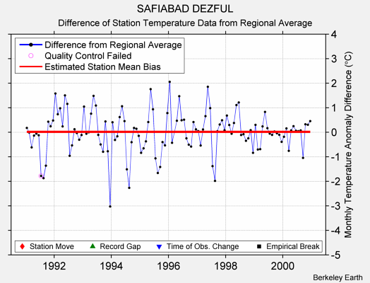 SAFIABAD DEZFUL difference from regional expectation