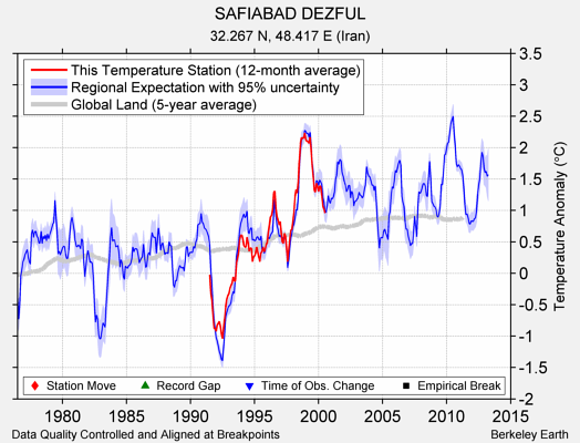 SAFIABAD DEZFUL comparison to regional expectation