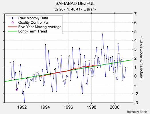 SAFIABAD DEZFUL Raw Mean Temperature