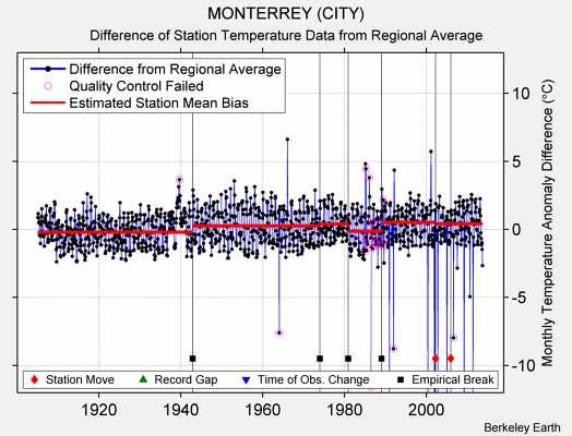 MONTERREY (CITY) difference from regional expectation
