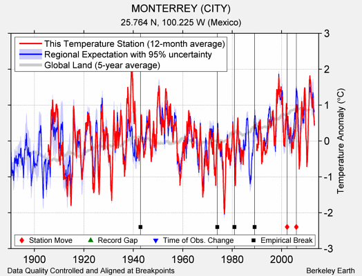 MONTERREY (CITY) comparison to regional expectation