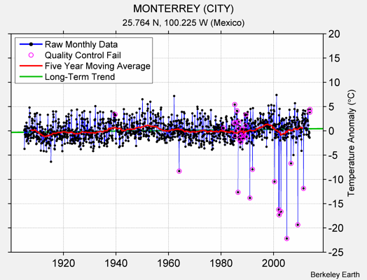 MONTERREY (CITY) Raw Mean Temperature