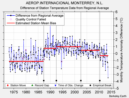 AEROP.INTERNACIONAL MONTERREY, N.L. difference from regional expectation