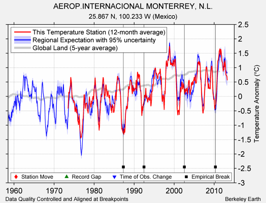 AEROP.INTERNACIONAL MONTERREY, N.L. comparison to regional expectation