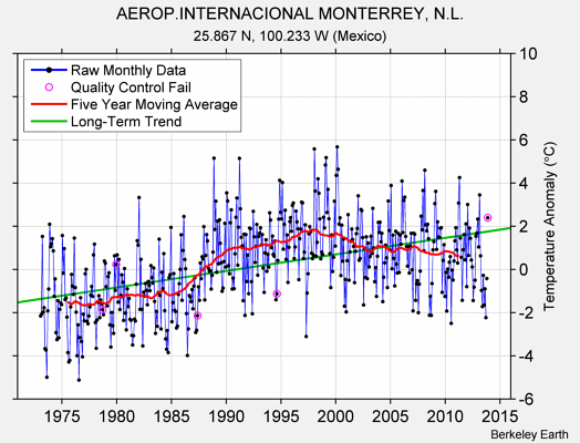 AEROP.INTERNACIONAL MONTERREY, N.L. Raw Mean Temperature