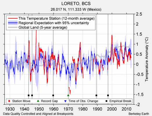 LORETO, BCS comparison to regional expectation