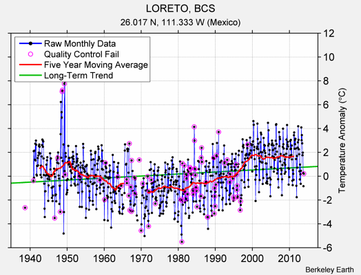 LORETO, BCS Raw Mean Temperature