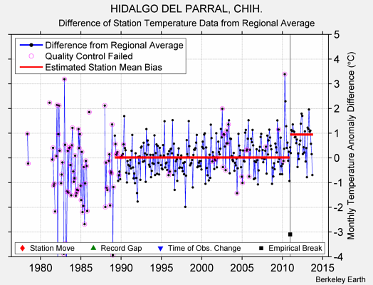 HIDALGO DEL PARRAL, CHIH. difference from regional expectation