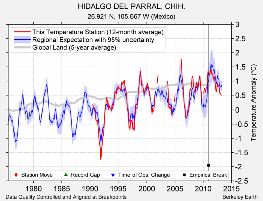 HIDALGO DEL PARRAL, CHIH. comparison to regional expectation