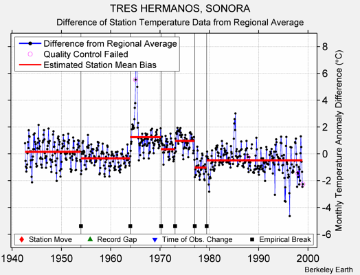 TRES HERMANOS, SONORA difference from regional expectation