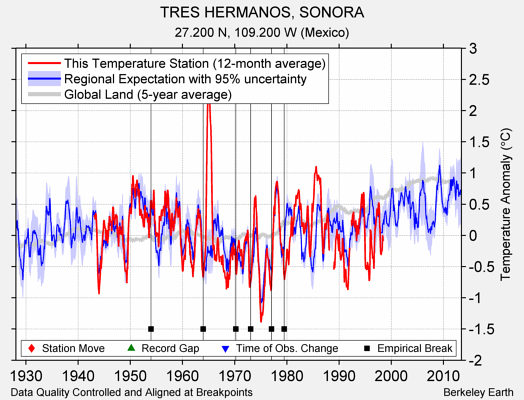 TRES HERMANOS, SONORA comparison to regional expectation