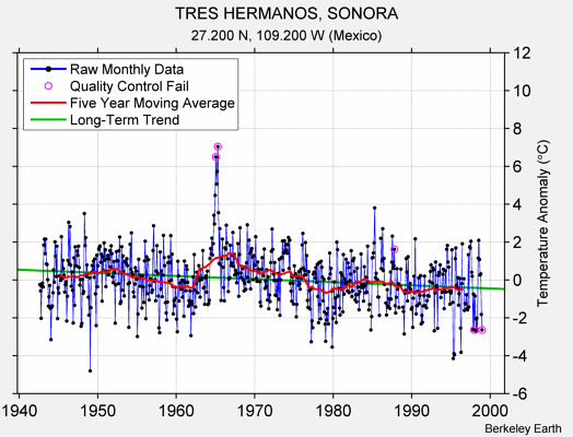 TRES HERMANOS, SONORA Raw Mean Temperature