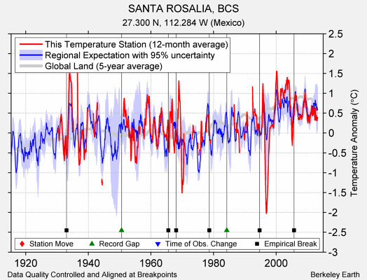 SANTA ROSALIA, BCS comparison to regional expectation