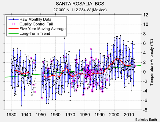 SANTA ROSALIA, BCS Raw Mean Temperature