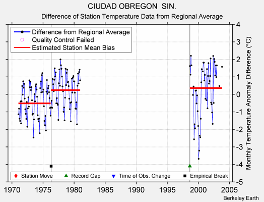 CIUDAD OBREGON  SIN. difference from regional expectation