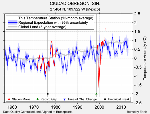 CIUDAD OBREGON  SIN. comparison to regional expectation