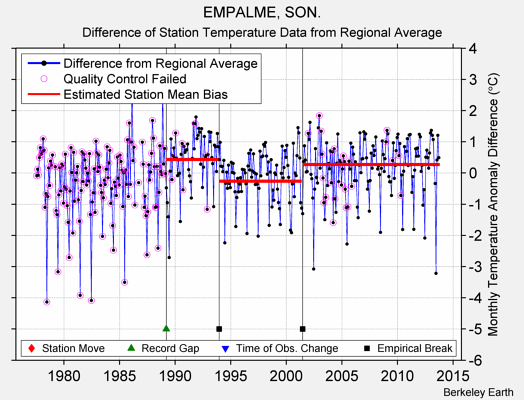 EMPALME, SON. difference from regional expectation