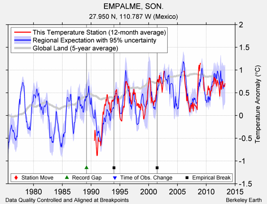 EMPALME, SON. comparison to regional expectation