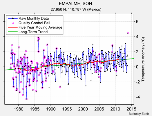 EMPALME, SON. Raw Mean Temperature