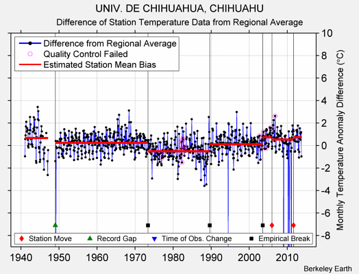 UNIV. DE CHIHUAHUA, CHIHUAHU difference from regional expectation