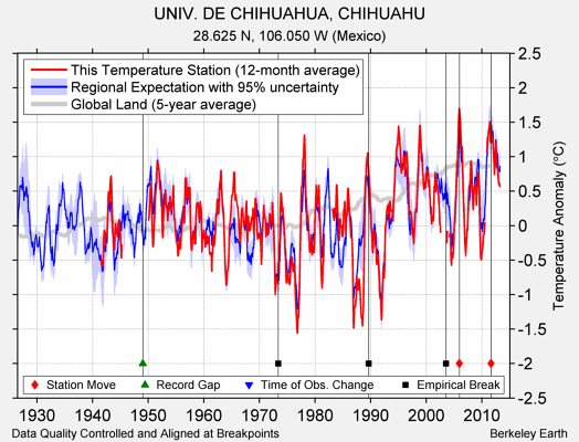 UNIV. DE CHIHUAHUA, CHIHUAHU comparison to regional expectation