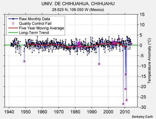 UNIV. DE CHIHUAHUA, CHIHUAHU Raw Mean Temperature