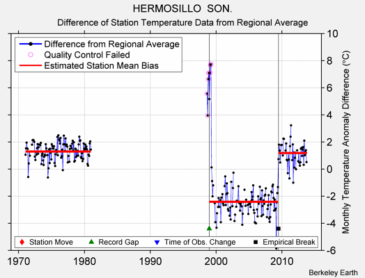 HERMOSILLO  SON. difference from regional expectation