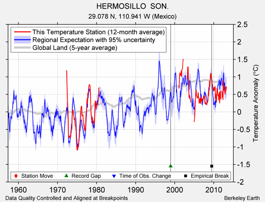 HERMOSILLO  SON. comparison to regional expectation