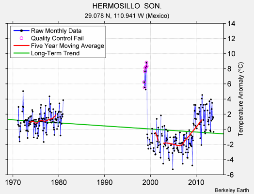 HERMOSILLO  SON. Raw Mean Temperature