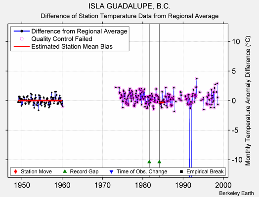 ISLA GUADALUPE, B.C. difference from regional expectation