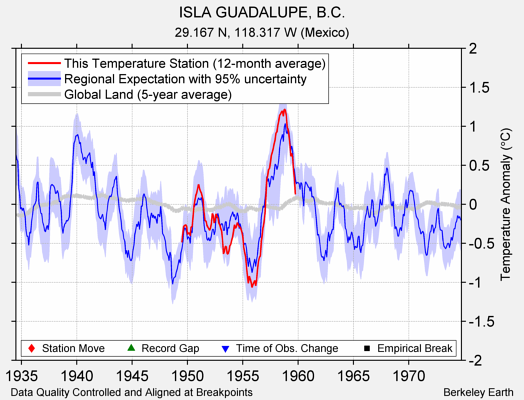 ISLA GUADALUPE, B.C. comparison to regional expectation