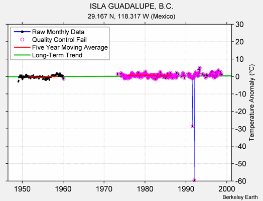 ISLA GUADALUPE, B.C. Raw Mean Temperature