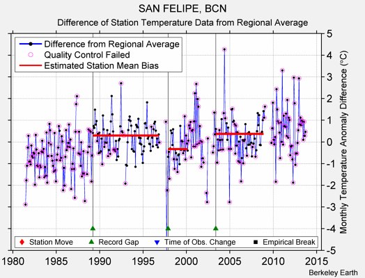 SAN FELIPE, BCN difference from regional expectation