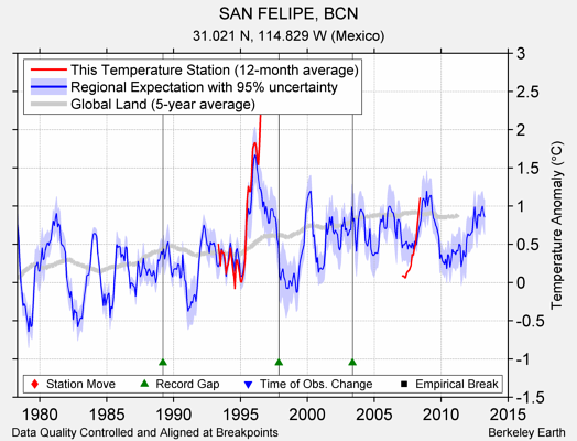 SAN FELIPE, BCN comparison to regional expectation