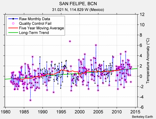 SAN FELIPE, BCN Raw Mean Temperature