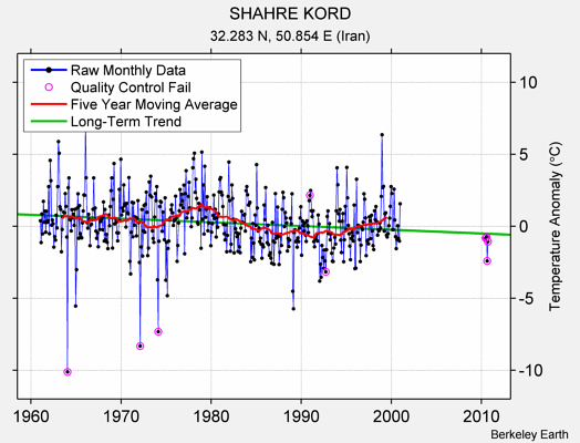 SHAHRE KORD Raw Mean Temperature