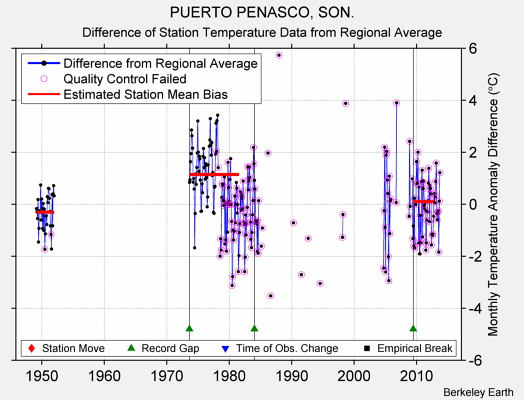 PUERTO PENASCO, SON. difference from regional expectation