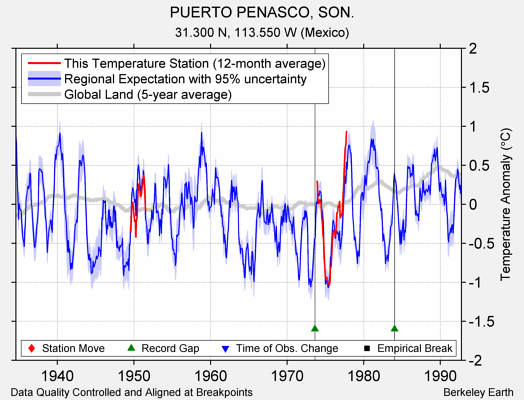 PUERTO PENASCO, SON. comparison to regional expectation