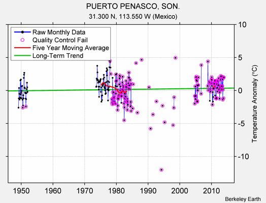 PUERTO PENASCO, SON. Raw Mean Temperature