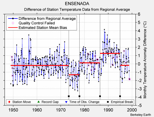 ENSENADA difference from regional expectation