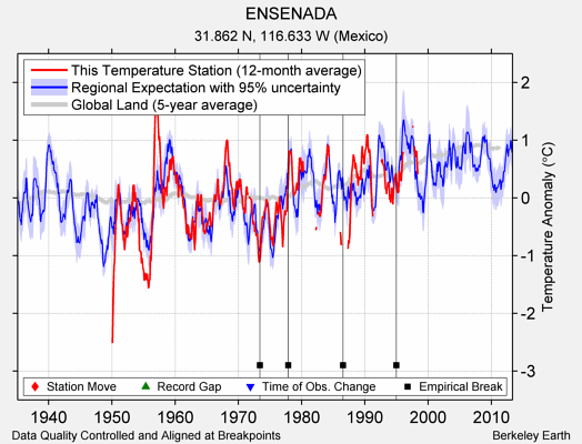 ENSENADA comparison to regional expectation