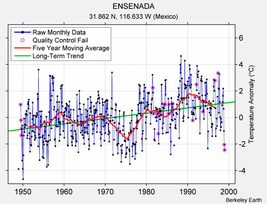 ENSENADA Raw Mean Temperature