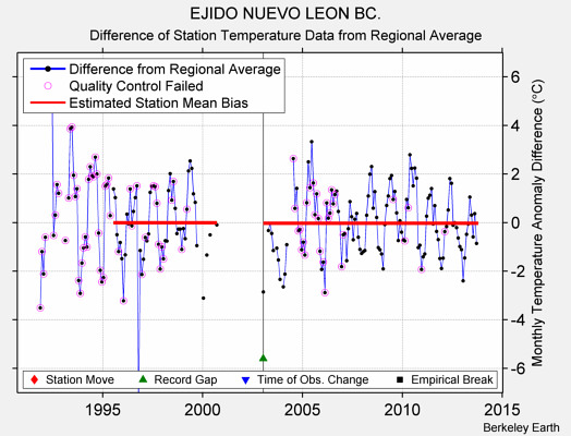 EJIDO NUEVO LEON BC. difference from regional expectation