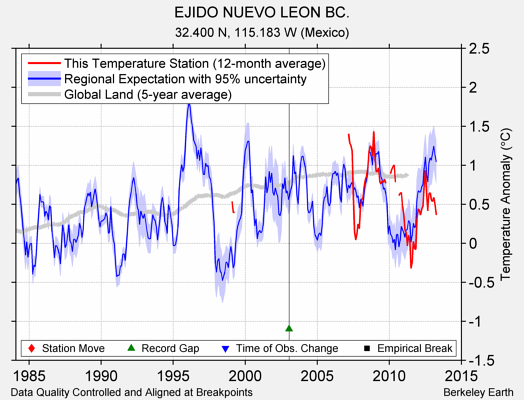 EJIDO NUEVO LEON BC. comparison to regional expectation