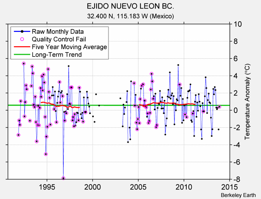 EJIDO NUEVO LEON BC. Raw Mean Temperature