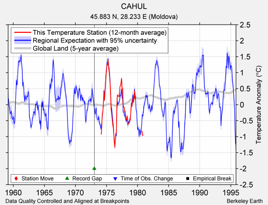 CAHUL comparison to regional expectation