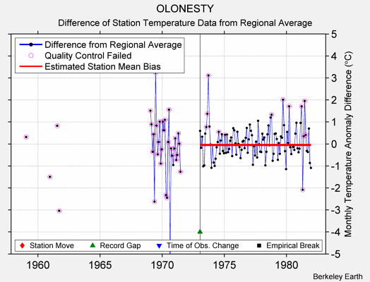 OLONESTY difference from regional expectation